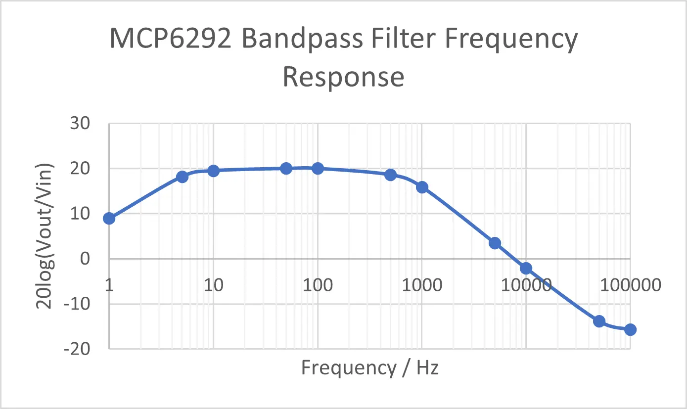 Bandpass test results